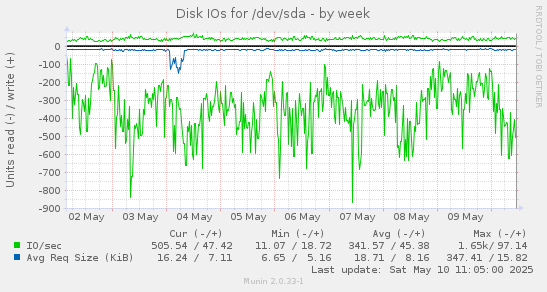 Disk IOs for /dev/sda