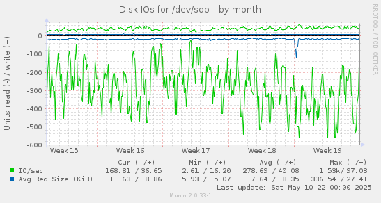 Disk IOs for /dev/sdb