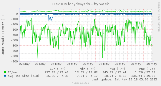 Disk IOs for /dev/sdb