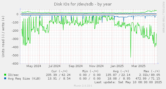 Disk IOs for /dev/sdb