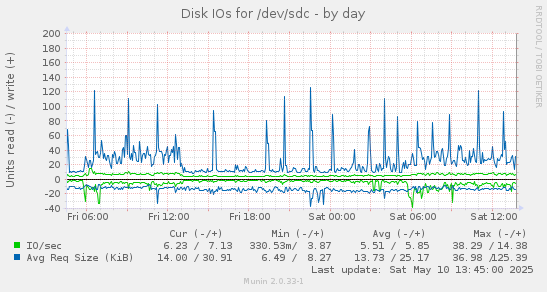 Disk IOs for /dev/sdc