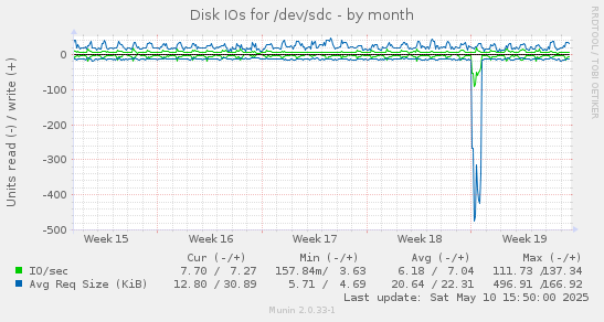 Disk IOs for /dev/sdc