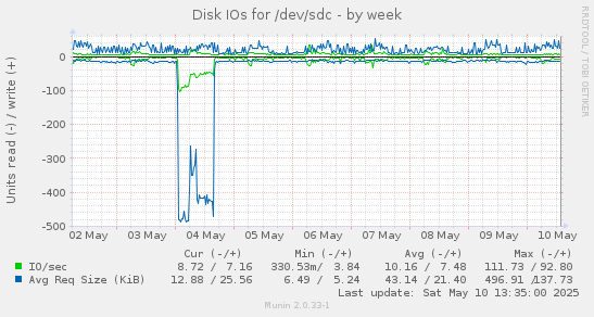 Disk IOs for /dev/sdc