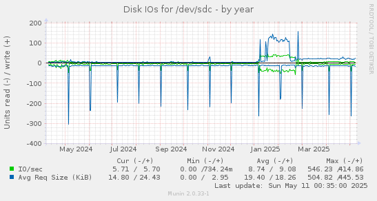 Disk IOs for /dev/sdc