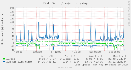 Disk IOs for /dev/sdd