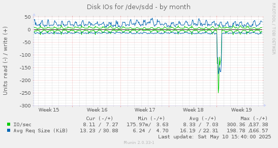 Disk IOs for /dev/sdd