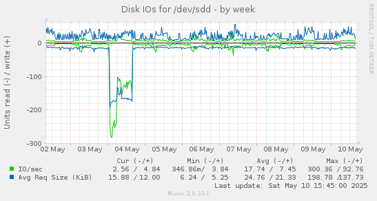 Disk IOs for /dev/sdd