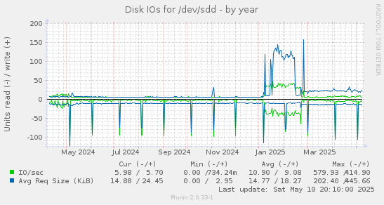 Disk IOs for /dev/sdd