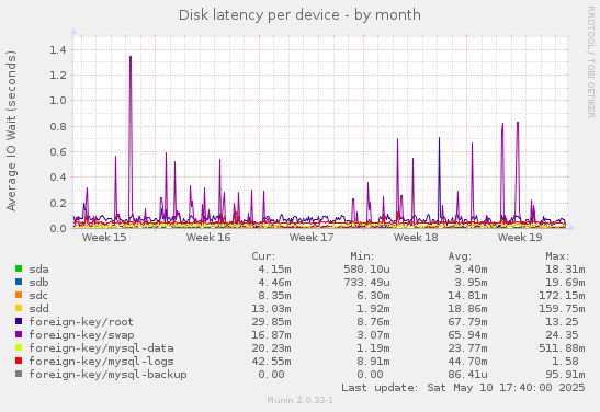 Disk latency per device