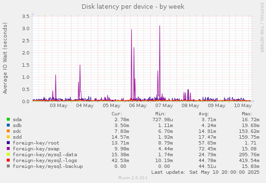 Disk latency per device