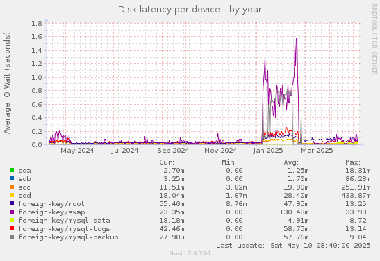Disk latency per device