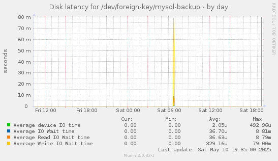 Disk latency for /dev/foreign-key/mysql-backup