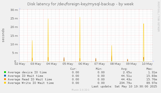 Disk latency for /dev/foreign-key/mysql-backup
