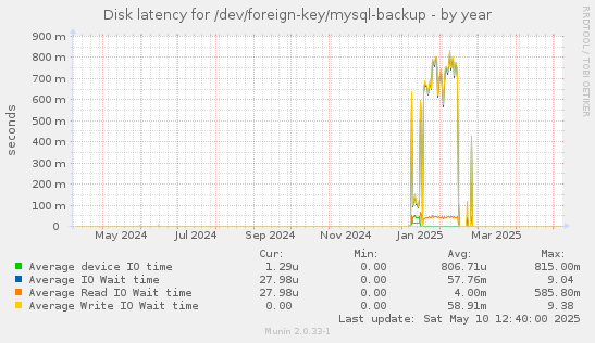 Disk latency for /dev/foreign-key/mysql-backup