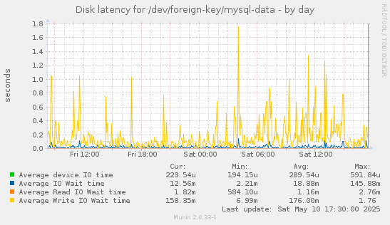 Disk latency for /dev/foreign-key/mysql-data