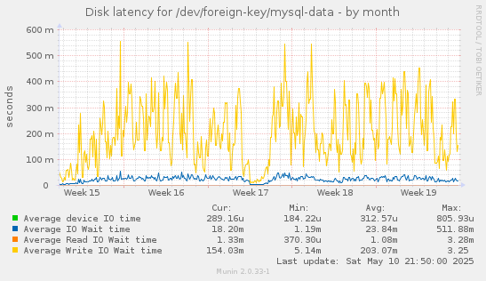 Disk latency for /dev/foreign-key/mysql-data