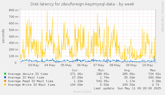 Disk latency for /dev/foreign-key/mysql-data