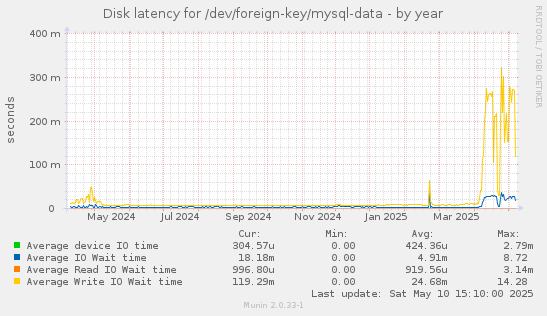 Disk latency for /dev/foreign-key/mysql-data