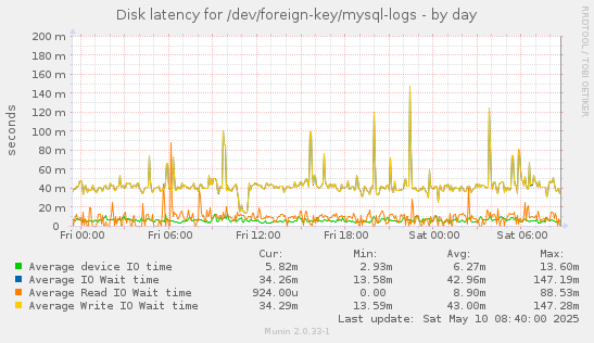 Disk latency for /dev/foreign-key/mysql-logs
