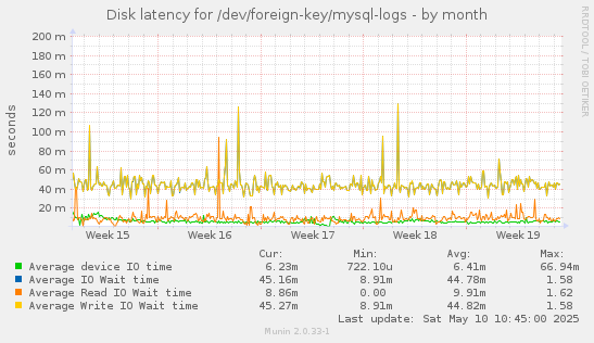 Disk latency for /dev/foreign-key/mysql-logs