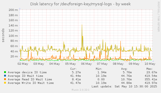 Disk latency for /dev/foreign-key/mysql-logs