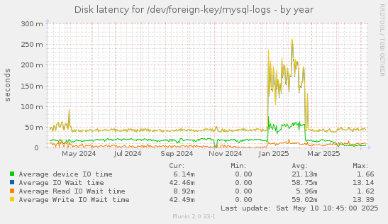 Disk latency for /dev/foreign-key/mysql-logs