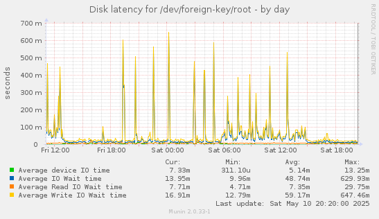 Disk latency for /dev/foreign-key/root
