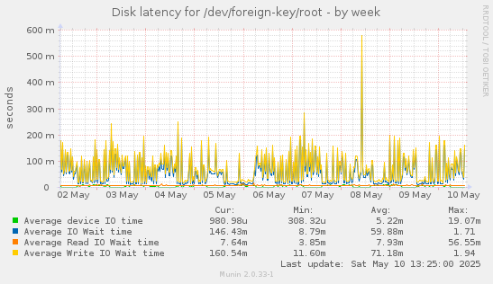 Disk latency for /dev/foreign-key/root