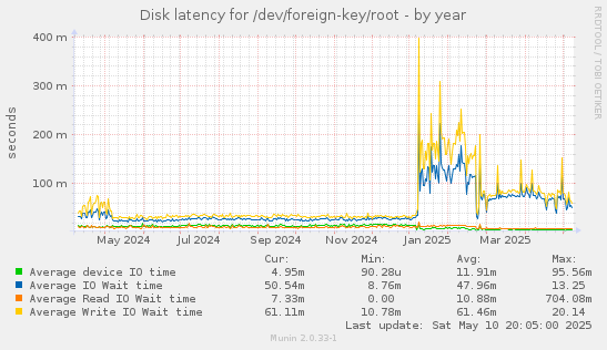 Disk latency for /dev/foreign-key/root