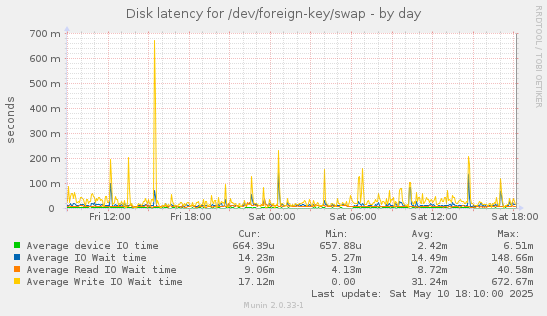 Disk latency for /dev/foreign-key/swap