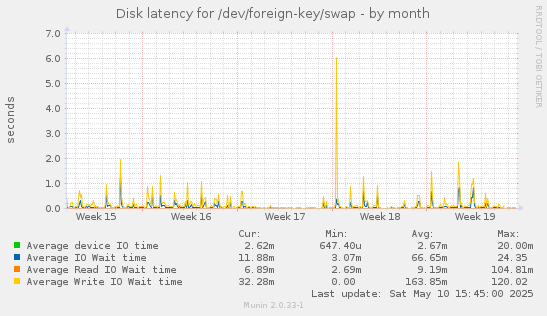 Disk latency for /dev/foreign-key/swap