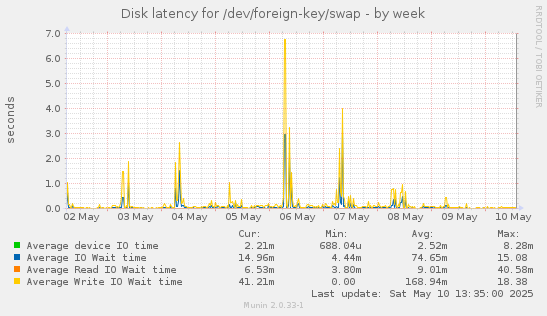 Disk latency for /dev/foreign-key/swap