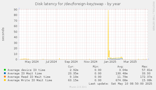 Disk latency for /dev/foreign-key/swap