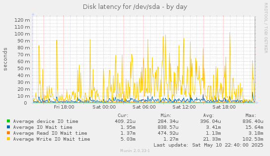 Disk latency for /dev/sda