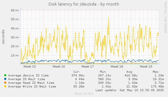 Disk latency for /dev/sda