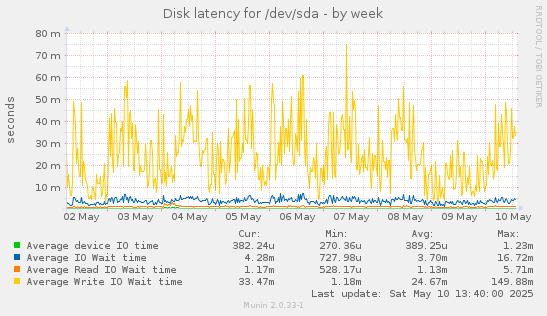 Disk latency for /dev/sda