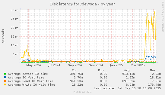 Disk latency for /dev/sda