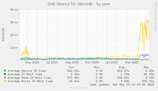 Disk latency for /dev/sdb