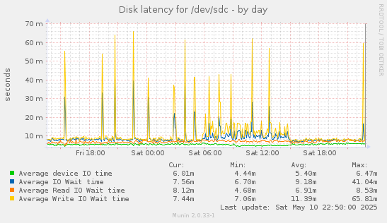 Disk latency for /dev/sdc