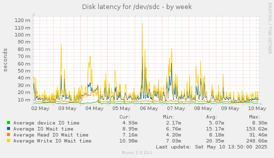 Disk latency for /dev/sdc