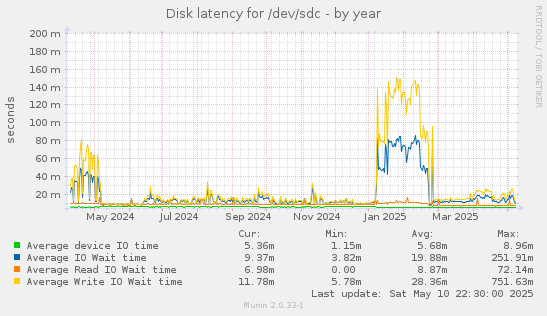 Disk latency for /dev/sdc