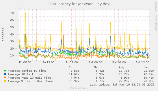 Disk latency for /dev/sdd
