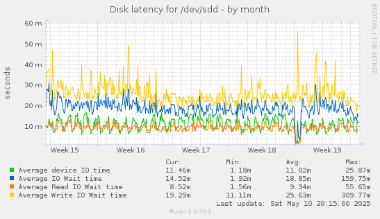 Disk latency for /dev/sdd