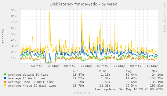 Disk latency for /dev/sdd