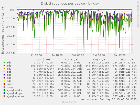 Disk throughput per device