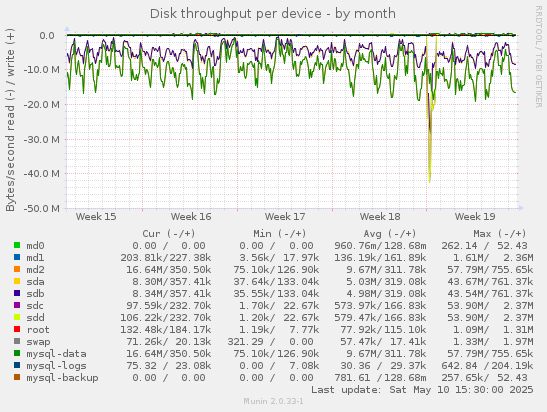 Disk throughput per device