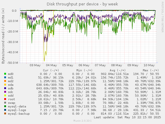 Disk throughput per device