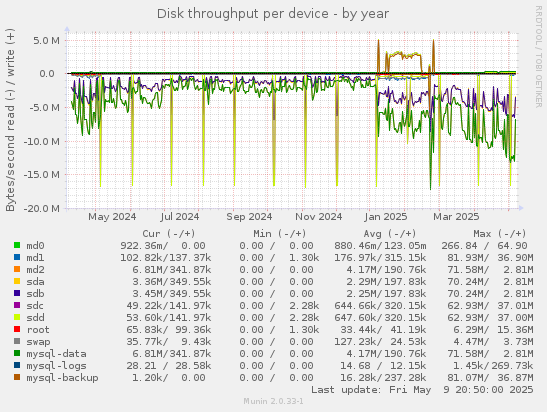 Disk throughput per device