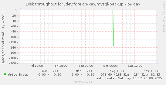 Disk throughput for /dev/foreign-key/mysql-backup