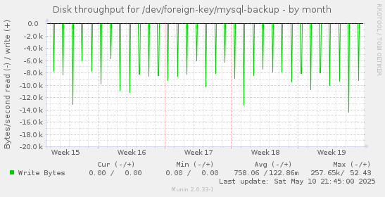 Disk throughput for /dev/foreign-key/mysql-backup